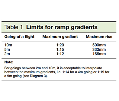 Limits of ramp gradients 