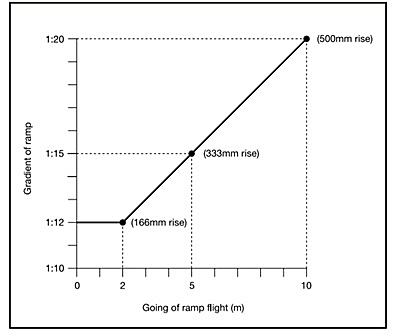  The relationship of ramp gradient to the going of a flight