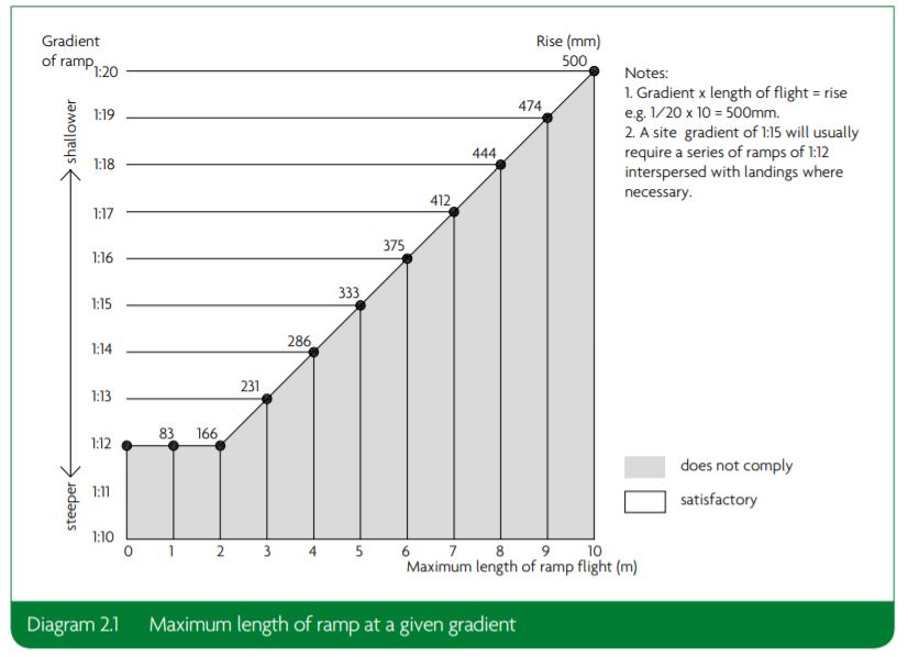 part m ramps - ramp length